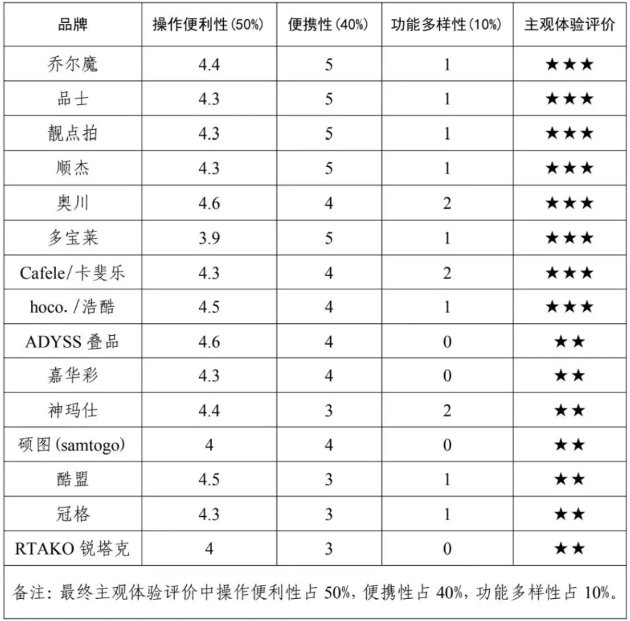 权益保护委员会2024年自拍杆商品比较试验结果公告米乐m6网购自拍神器如何“避坑