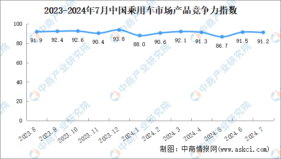 场产品竞争力指数为912环比下滑03个点（图）米乐体育M6直播平台2024年7月中国乘用车市(图1)