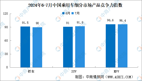 场产品竞争力指数为912环比下滑03个点（图）米乐体育M6直播平台2024年7月中国乘用车市(图2)